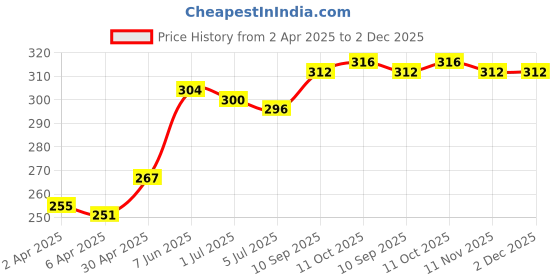 firstcry.com Babyhug 100% Cotton Slips Heart Print Pack of 3 - Multicolour babyhug Price History Graph from 2 Apr 2025 to 1 Dec 2025