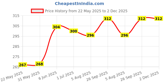 firstcry.com Babyhug 100% Cotton Slips Heart Print Pack of 3 - Multicolour babyhug Price History Graph from 22 May 2025 to 2 Dec 2025