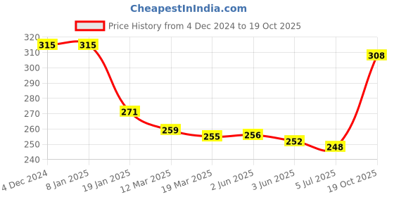 firstcry.com Babyhug 100% Cotton Slips With Deer Print Pack Of 3 - Pink & Navy Blue babyhug Price History Graph from 4 Dec 2024 to 19 Oct 2025
