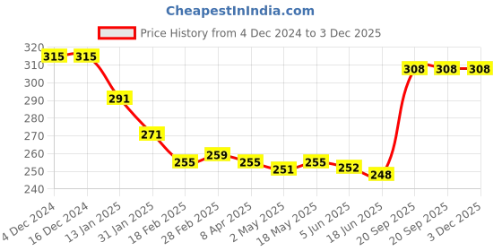 firstcry.com Babyhug 100% Cotton Slips With Deer Print Pack Of 3 - Pink & Navy Blue babyhug Price History Graph from 4 Dec 2024 to 3 Dec 2025
