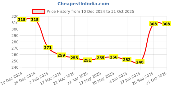 firstcry.com Babyhug 100% Cotton Slips With Deer Print Pack Of 3 - Pink & Navy Blue babyhug Price History Graph from 10 Dec 2024 to 31 Oct 2025