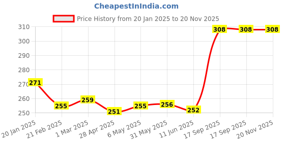 firstcry.com Babyhug 100% Cotton Slips With Deer Print Pack Of 3 - Pink & Navy Blue babyhug Price History Graph from 20 Jan 2025 to 20 Nov 2025