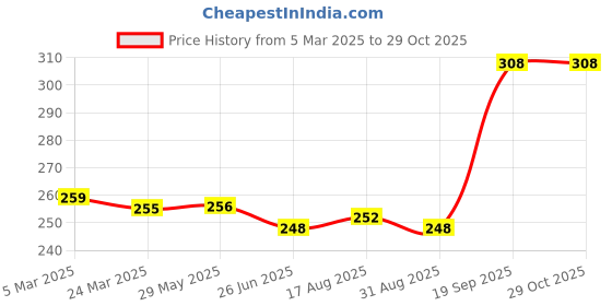 firstcry.com Babyhug 100% Cotton Slips With Deer Print Pack Of 3 - Pink & Navy Blue babyhug Price History Graph from 5 Mar 2025 to 29 Oct 2025