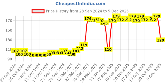 firstcry.com Babyhug 100% Cotton Solid & Striped Cap Pack of 2 - Green babyhug Price History Graph from 23 Sep 2024 to 5 Dec 2025