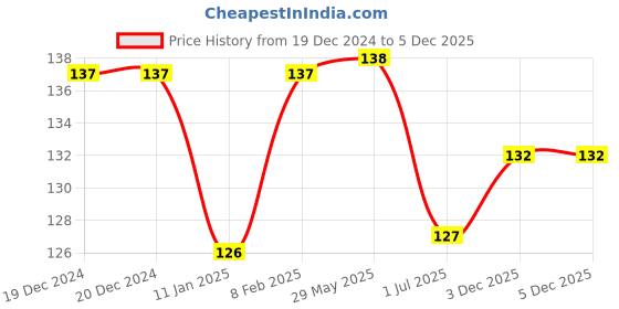 firstcry.com Babyhug 100% Cotton Solid Colour Mittens & Booties Set - White babyhug Price History Graph from 19 Dec 2024 to 4 Dec 2025