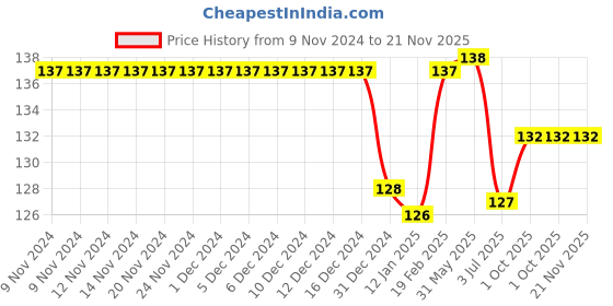 firstcry.com Babyhug 100% Cotton Solid Colour Mittens & Booties Set - White babyhug Price History Graph from 9 Nov 2024 to 21 Nov 2025
