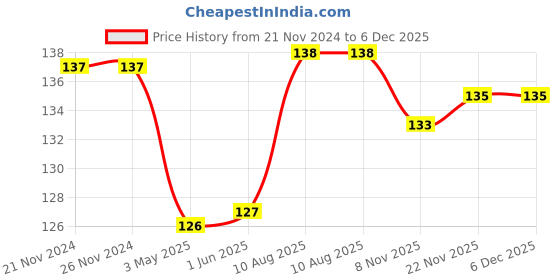 firstcry.com Babyhug 100% Cotton Solid Mittens Set Pack of 3 - White babyhug Price History Graph from 21 Nov 2024 to 5 Dec 2025
