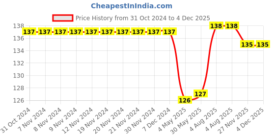 firstcry.com Babyhug 100% Cotton Solid Mittens Set Pack of 3 - White babyhug Price History Graph from 31 Oct 2024 to 4 Dec 2025