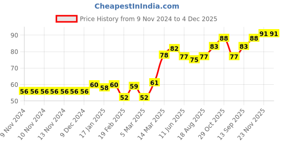 firstcry.com Babyhug 100% Cotton Star Foil Print Cap Peach - Diameter 10 cm babyhug Price History Graph from 9 Nov 2024 to 3 Dec 2025
