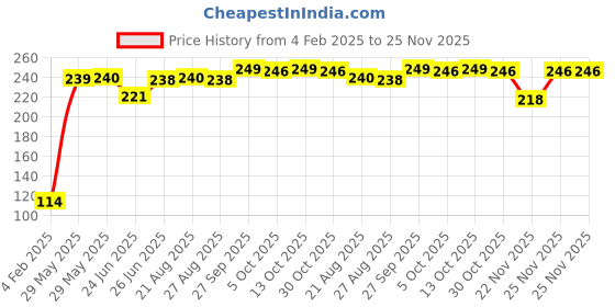 firstcry.com Babyhug 100% Cotton Stars Printed Cap Mittens & Booties - Cap Diameter 13 cm babyhug Price History Graph from 4 Feb 2025 to 25 Nov 2025