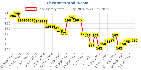 firstcry.com Babyhug 100% Cotton Striped & Beach Theme Print Caps Pack Of 2- Blue & Orange babyhug Price History Graph from 23 Sep 2024 to 24 Nov 2025