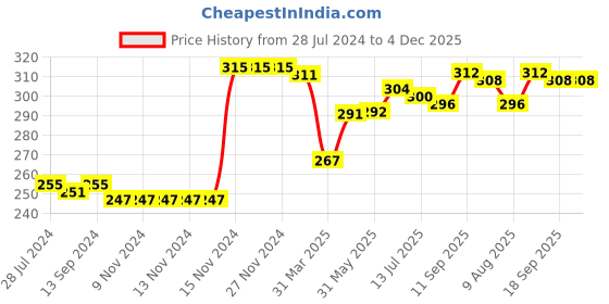firstcry.com Babyhug 100% Cotton Striped & Whales Print Briefs Pack of 3 - Red White & Navy babyhug Price History Graph from 28 Jul 2024 to 4 Dec 2025