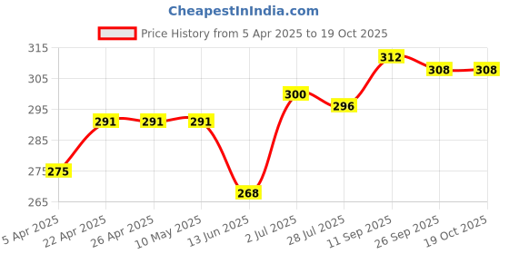 firstcry.com Babyhug 100% Cotton Striped & Whales Print Briefs Pack of 3 - Red White & Navy babyhug Price History Graph from 5 Apr 2025 to 17 Oct 2025