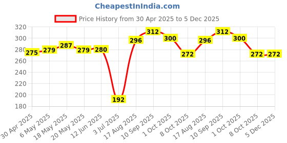 firstcry.com Babyhug 100% Cotton Striped & Wild Animals Printed Briefs Pack of 3 - Grey & Orange babyhug Price History Graph from 30 Apr 2025 to 5 Dec 2025