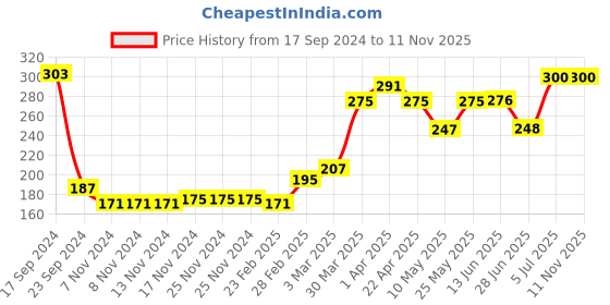 firstcry.com Babyhug 100% Cotton Striped Briefs Pack of 3 - Multicolor babyhug Price History Graph from 17 Sep 2024 to 11 Nov 2025