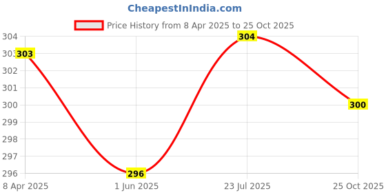 firstcry.com Babyhug 100% Cotton Striped Briefs Pack of 3 - Yellow White & Blue babyhug Price History Graph from 8 Apr 2025 to 25 Oct 2025