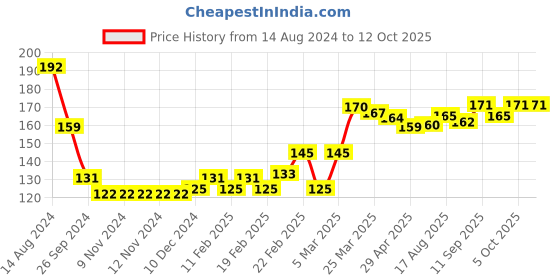 firstcry.com Babyhug 100% Cotton Striped Cap Mittens & Booties Print- Yellow & Blue babyhug Price History Graph from 14 Aug 2024 to 11 Oct 2025