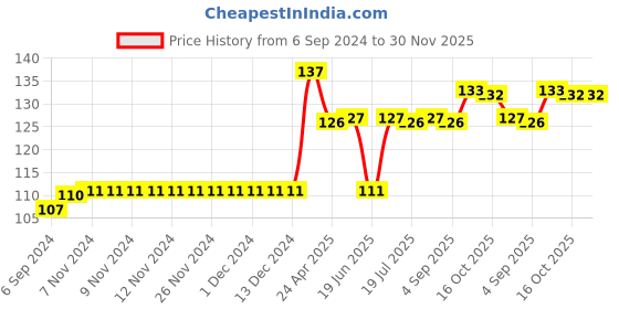 firstcry.com Babyhug 100% Cotton Striped Mittens & Booties - Blue babyhug Price History Graph from 6 Sep 2024 to 29 Nov 2025