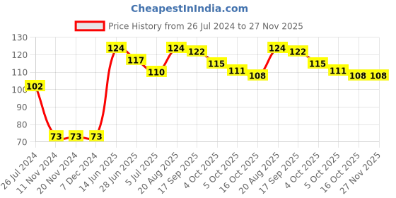 firstcry.com Babyhug 100% Cotton Striped Mittens & Booties - Multicolor babyhug Price History Graph from 26 Jul 2024 to 27 Nov 2025