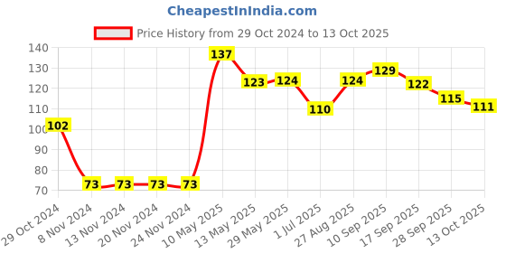 firstcry.com Babyhug 100% Cotton Striped Mittens & Booties - Multicolor babyhug Price History Graph from 29 Oct 2024 to 13 Oct 2025