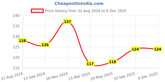 firstcry.com Babyhug 100% Cotton Striped Mittens - Pack of 3 babyhug Price History Graph from 31 Aug 2024 to 3 Dec 2025