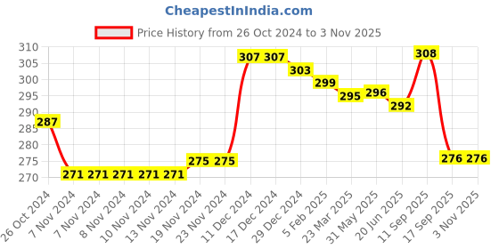 firstcry.com Babyhug 100% Cotton Striped Trunks with Animals Print Pack of 3 - Yellow & Blue babyhug Price History Graph from 26 Oct 2024 to 2 Nov 2025