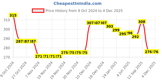 firstcry.com Babyhug 100% Cotton Striped Trunks with Animals Print Pack of 3 - Yellow & Blue babyhug Price History Graph from 9 Oct 2024 to 4 Dec 2025