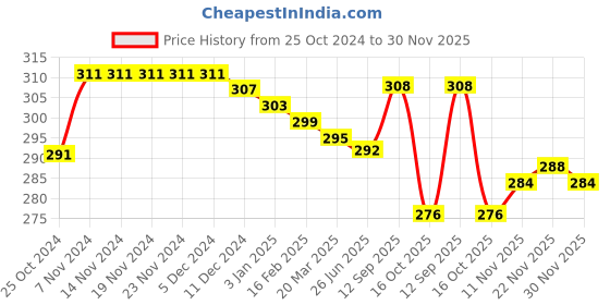 firstcry.com Babyhug 100% Cotton Striped Trunks with Smiley Print Pack of 3 - Multicolour babyhug Price History Graph from 25 Oct 2024 to 30 Nov 2025