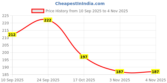 firstcry.com Babyhug 100% Cotton Stripes & Jungle Theme Printed Caps Pack Of 2 Multi Colour - Diameter 13 cm babyhug Price History Graph from 10 Sep 2025 to 30 Oct 2025