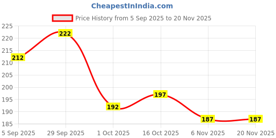 firstcry.com Babyhug 100% Cotton Stripes & Jungle Theme Printed Caps Pack Of 2 Multi Colour - Diameter 15 cm babyhug Price History Graph from 5 Sep 2025 to 20 Nov 2025