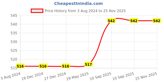 firstcry.com Babyhug 100% Cotton Swaddle Wrapper Car Theme Pack of 2 - Blue & White babyhug Price History Graph from 3 Aug 2024 to 25 Nov 2025
