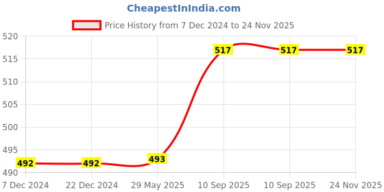 firstcry.com Babyhug 100% Cotton Swaddle Wrapper Giraffe Theme Pack of 2 - Pink & White babyhug Price History Graph from 7 Dec 2024 to 24 Nov 2025