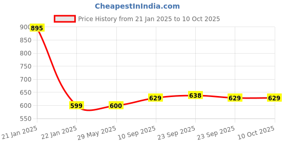 firstcry.com Babyhug 100% Cotton Swaddle Wrapper Printed Set of 2 - White & Blue babyhug Price History Graph from 21 Jan 2025 to 10 Oct 2025