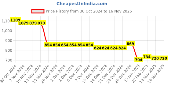 firstcry.com Babyhug 100% Cotton Terry Knit T-Shirt & Lounge Pant Set with Full Sleeves Hoodie Books Print - Blue babyhug Price History Graph from 30 Oct 2024 to 16 Nov 2025