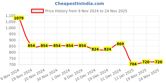 firstcry.com Babyhug 100% Cotton Terry Knit T-Shirt & Lounge Pant Set with Full Sleeves Hoodie Books Print - Blue babyhug Price History Graph from 9 Nov 2024 to 23 Nov 2025