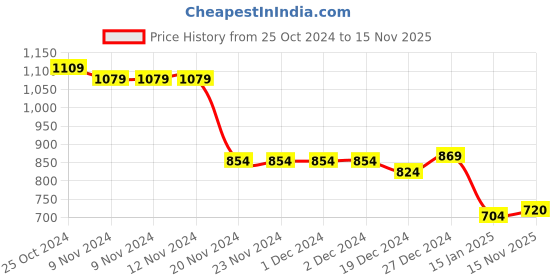 firstcry.com Babyhug 100% Cotton Terry Knit T-Shirt & Lounge Pant Set with Full Sleeves Hoodie Books Print - Blue babyhug Price History Graph from 25 Oct 2024 to 15 Nov 2025