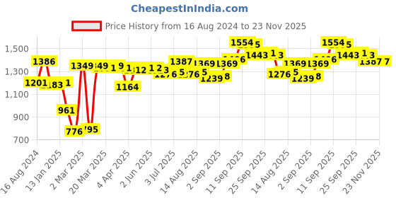 firstcry.com Babyhug 100% Cotton Three Forth Sleeve Kurti Sharara And Dupatta With Bandhani Print- Pink & Navy Blue babyhug Price History Graph from 16 Aug 2024 to 23 Nov 2025