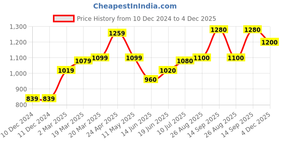 firstcry.com Babyhug 100% Cotton Three Fourth Sleeve Floral Printed Kurti with Gharara and Dupatta - Coral babyhug Price History Graph from 10 Dec 2024 to 4 Dec 2025