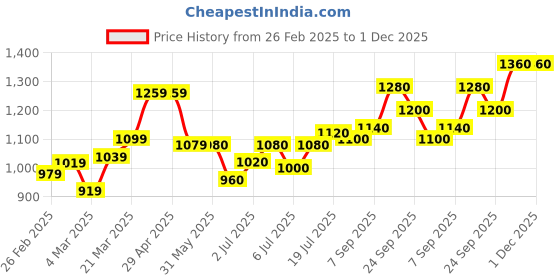 firstcry.com Babyhug 100% Cotton Three Fourth Sleeve Floral Printed Kurti with Gharara and Dupatta - Coral babyhug Price History Graph from 26 Feb 2025 to 1 Dec 2025