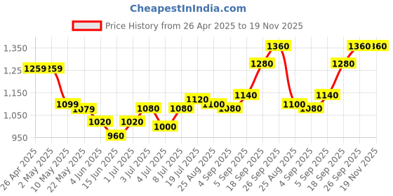 firstcry.com Babyhug 100% Cotton Three Fourth Sleeve Floral Printed Kurti with Gharara and Dupatta - Coral babyhug Price History Graph from 26 Apr 2025 to 19 Nov 2025