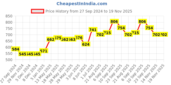 firstcry.com Babyhug 100% Cotton Three Fourth Sleeves Angarakha Ethnic Dress Tie Dye Print- Off White babyhug Price History Graph from 27 Sep 2024 to 18 Nov 2025
