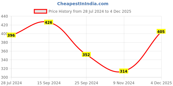 firstcry.com Babyhug 100% Cotton Three Fourth Sleeves Minnie Mouse Printed Frock - Lilac babyhug Price History Graph from 28 Jul 2024 to 4 Dec 2025