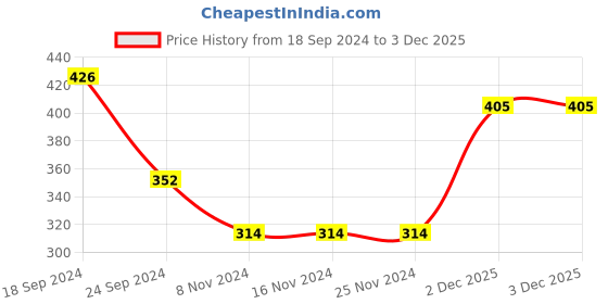 firstcry.com Babyhug 100% Cotton Three Fourth Sleeves Minnie Mouse Printed Frock - Lilac babyhug Price History Graph from 18 Sep 2024 to 2 Dec 2025