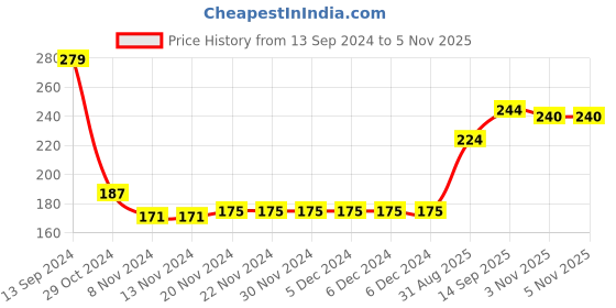 firstcry.com Babyhug 100% Cotton Three Fourth Sleeves Off Shoulder Top with Frill Detailing Floral Print - Purple babyhug Price History Graph from 13 Sep 2024 to 5 Nov 2025