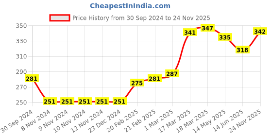 firstcry.com Babyhug 100% Cotton Three Fourth Sleeves T-Shirt with Frill Detailing Floral Print - Blue babyhug Price History Graph from 30 Sep 2024 to 24 Nov 2025