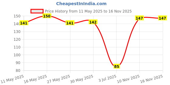 firstcry.com Babyhug 100% Cotton Tie Knot Cap Duck Face Patch Blue - Diameter 17 cm babyhug Price History Graph from 11 May 2025 to 16 Nov 2025