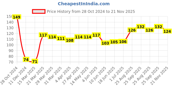 firstcry.com Babyhug 100% Cotton Tie-Knot Cap Polka Dots Print Red - Diameter 12 cm babyhug Price History Graph from 28 Oct 2024 to 21 Nov 2025
