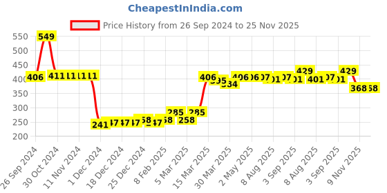 firstcry.com Babyhug 100% Cotton Tie Knot Sleeveless Jhablas Bunny & Elephant Print Pack of 5- White babyhug Price History Graph from 26 Sep 2024 to 24 Nov 2025