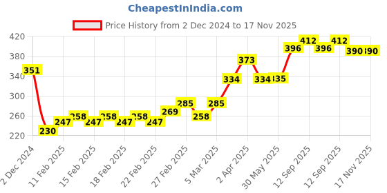 firstcry.com Babyhug 100% Cotton Tie Knot Sleeveless Jhablas Solid Colour Pack of 5 - White babyhug Price History Graph from 2 Dec 2024 to 16 Nov 2025