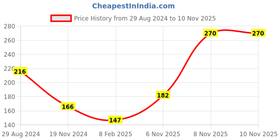 firstcry.com Babyhug 100% Cotton Tie Knot Slips Stripes and Polka Dots Print Pack of 3 - Multicolour babyhug Price History Graph from 29 Aug 2024 to 9 Nov 2025